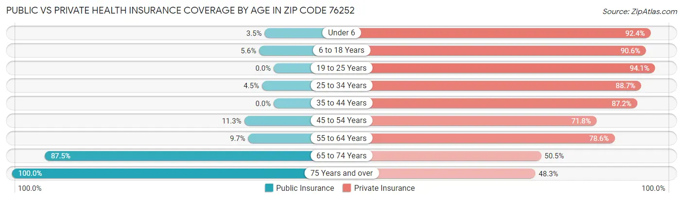 Public vs Private Health Insurance Coverage by Age in Zip Code 76252