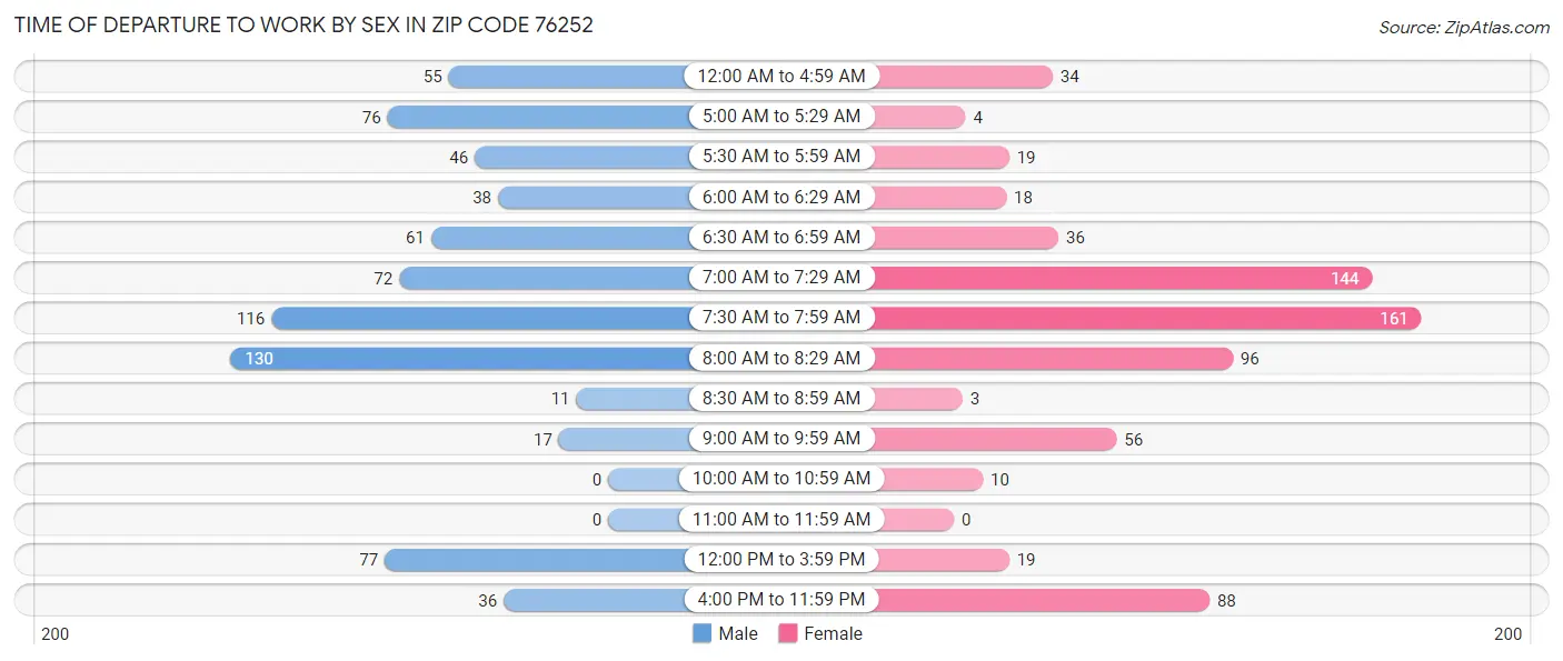 Time of Departure to Work by Sex in Zip Code 76252