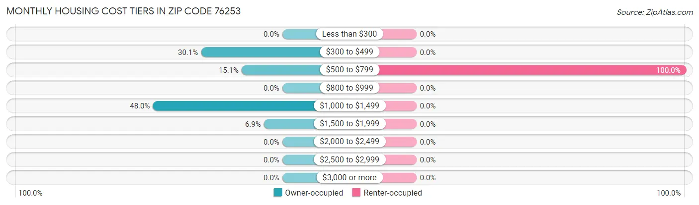 Monthly Housing Cost Tiers in Zip Code 76253