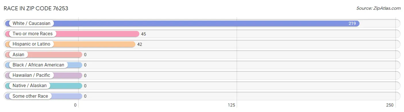 Race in Zip Code 76253