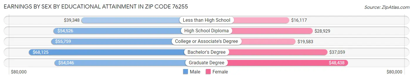 Earnings by Sex by Educational Attainment in Zip Code 76255
