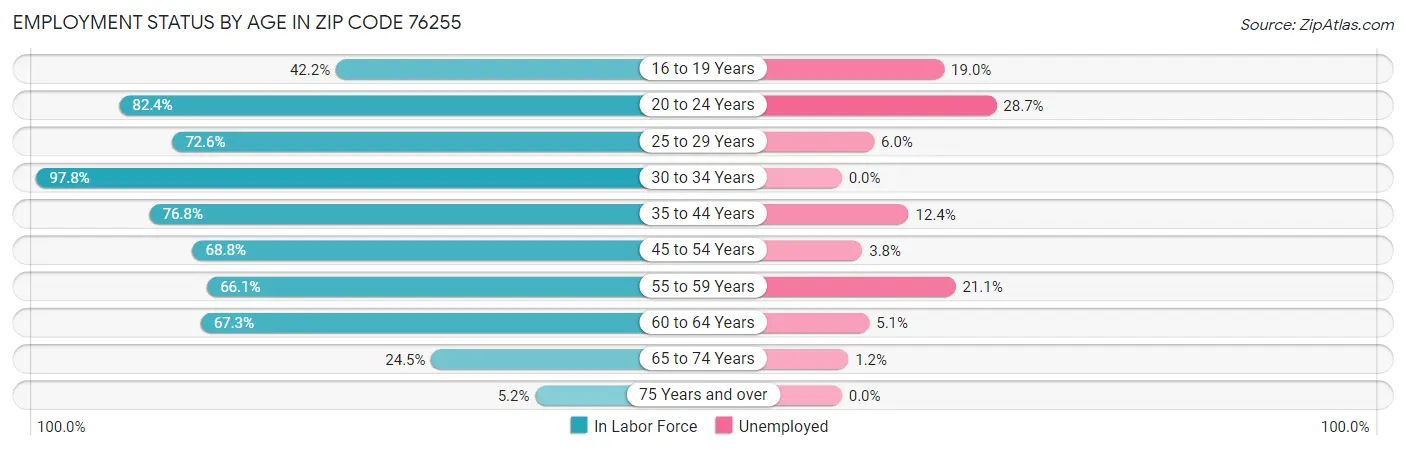 Employment Status by Age in Zip Code 76255