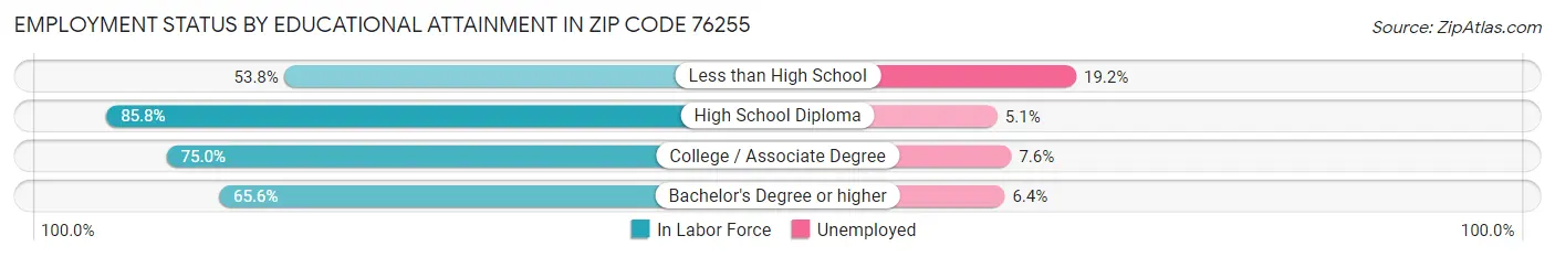 Employment Status by Educational Attainment in Zip Code 76255