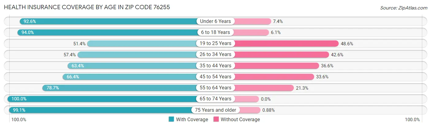 Health Insurance Coverage by Age in Zip Code 76255