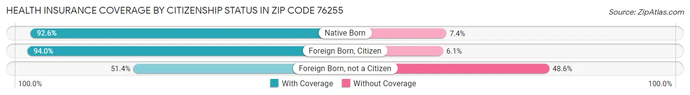 Health Insurance Coverage by Citizenship Status in Zip Code 76255
