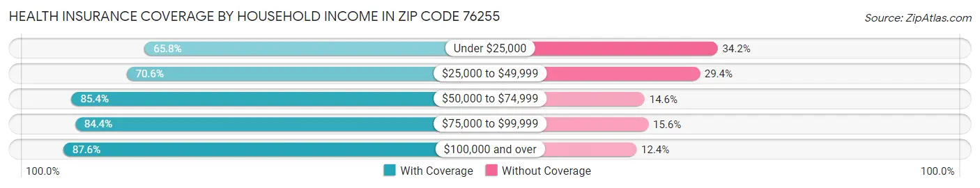 Health Insurance Coverage by Household Income in Zip Code 76255