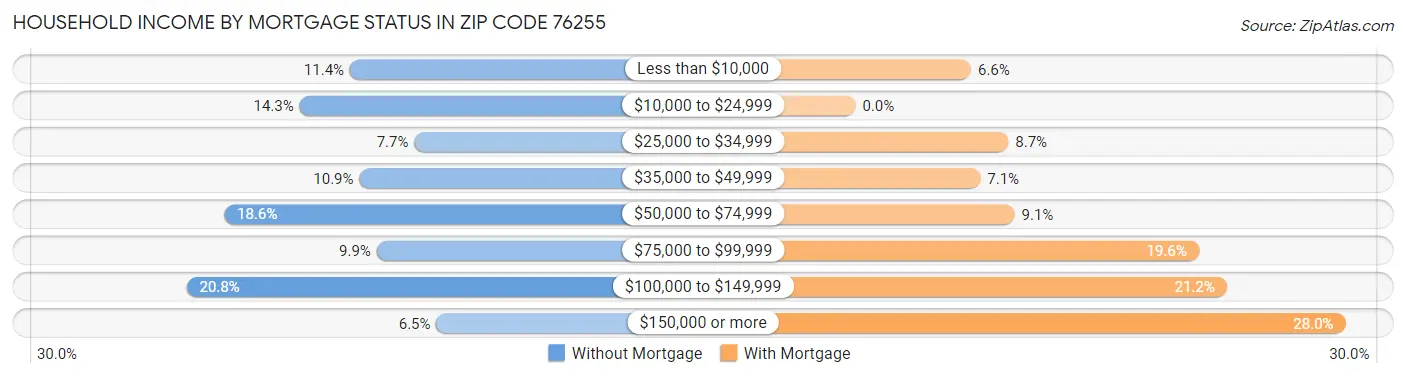 Household Income by Mortgage Status in Zip Code 76255