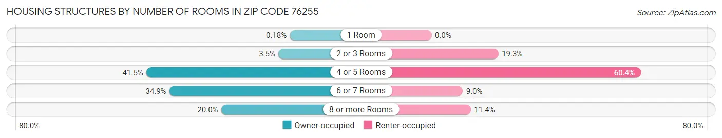 Housing Structures by Number of Rooms in Zip Code 76255