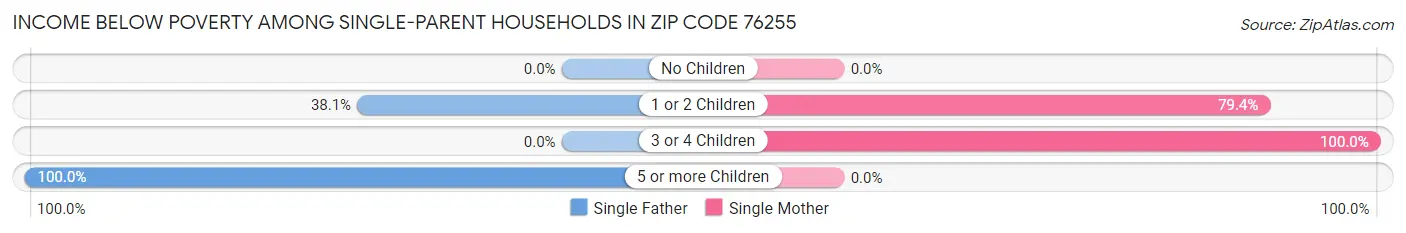 Income Below Poverty Among Single-Parent Households in Zip Code 76255