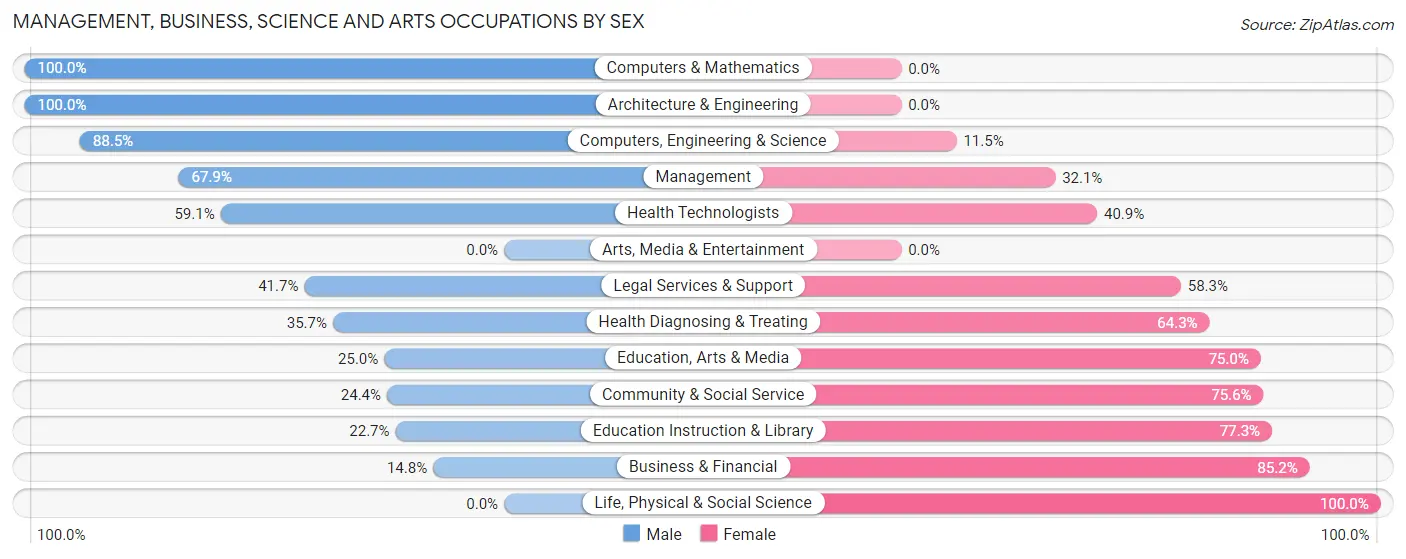 Management, Business, Science and Arts Occupations by Sex in Zip Code 76255