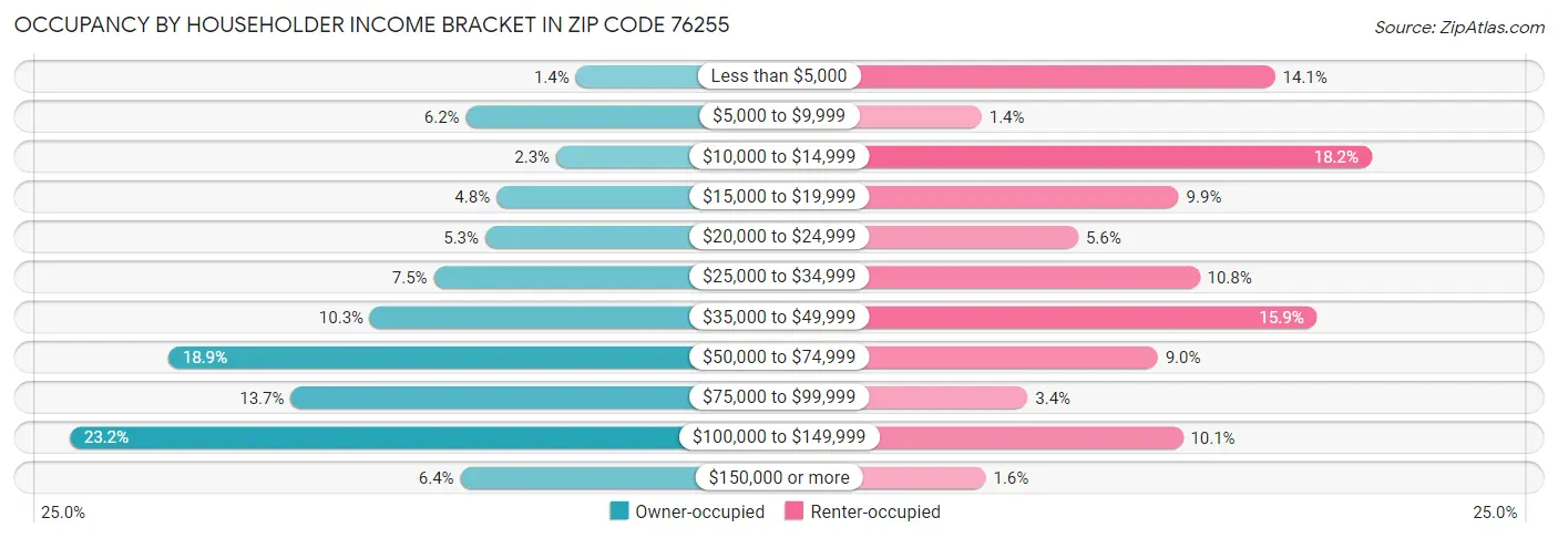Occupancy by Householder Income Bracket in Zip Code 76255