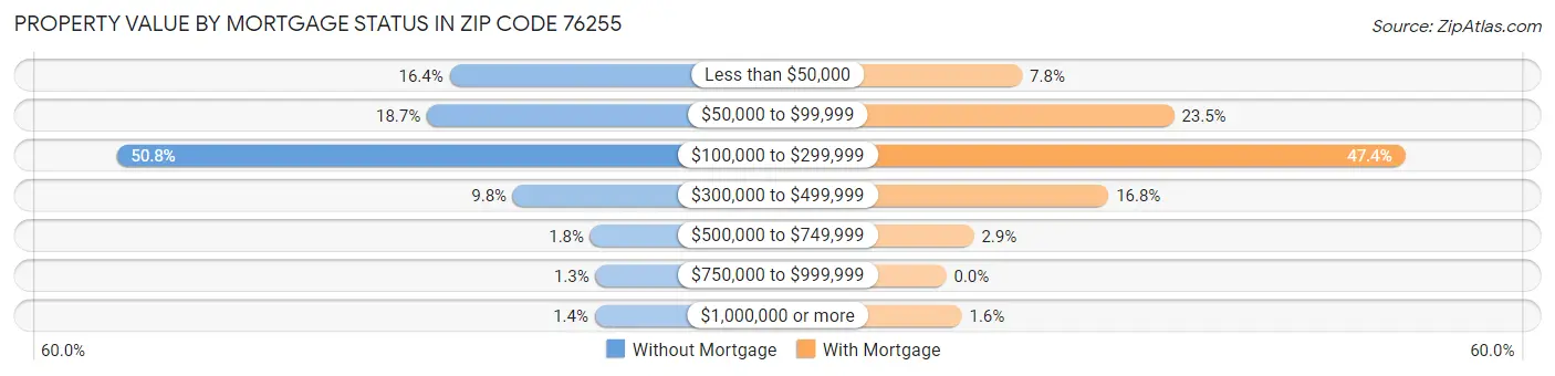 Property Value by Mortgage Status in Zip Code 76255