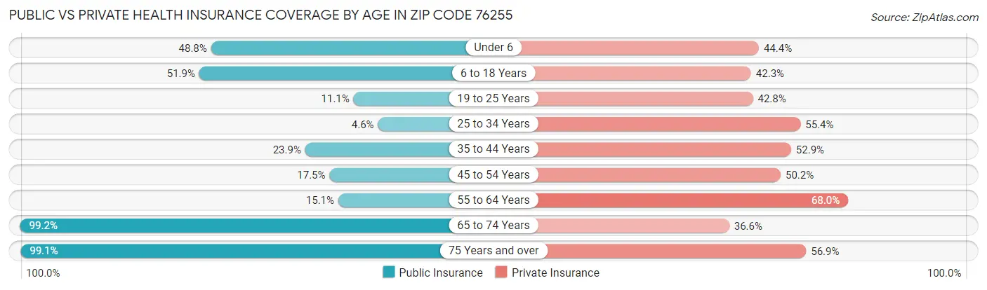 Public vs Private Health Insurance Coverage by Age in Zip Code 76255
