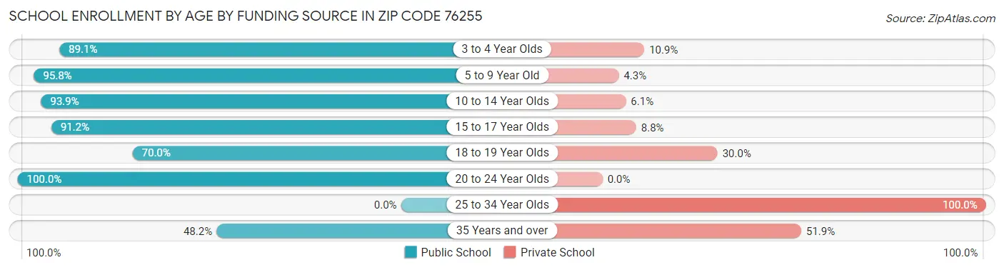 School Enrollment by Age by Funding Source in Zip Code 76255