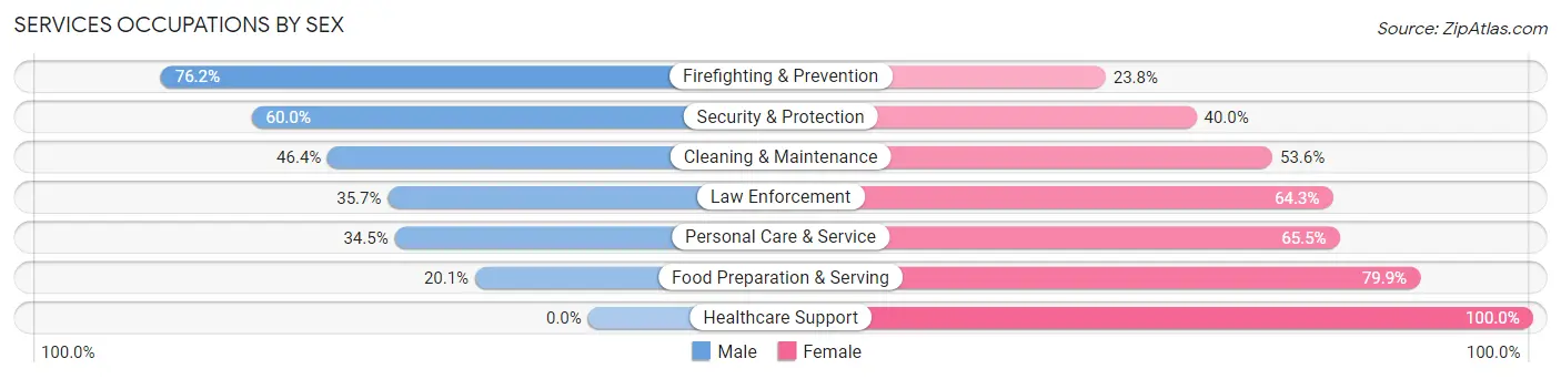 Services Occupations by Sex in Zip Code 76255
