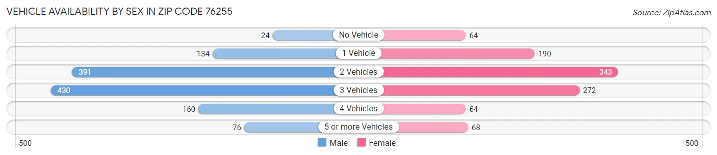 Vehicle Availability by Sex in Zip Code 76255