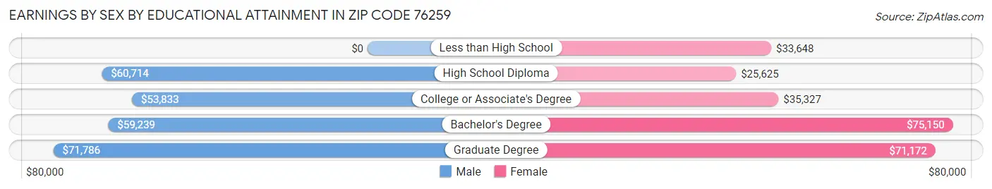 Earnings by Sex by Educational Attainment in Zip Code 76259