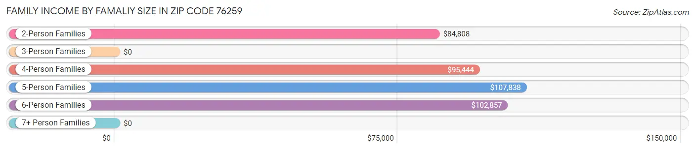 Family Income by Famaliy Size in Zip Code 76259