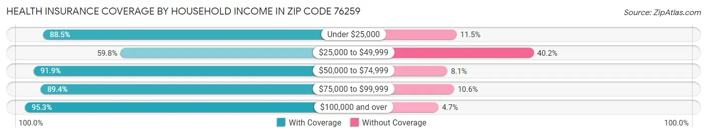Health Insurance Coverage by Household Income in Zip Code 76259