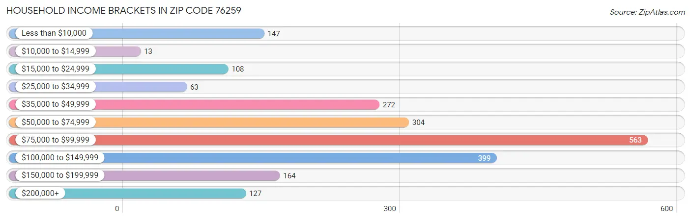 Household Income Brackets in Zip Code 76259