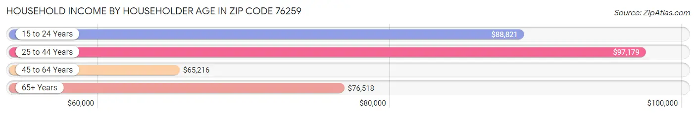 Household Income by Householder Age in Zip Code 76259