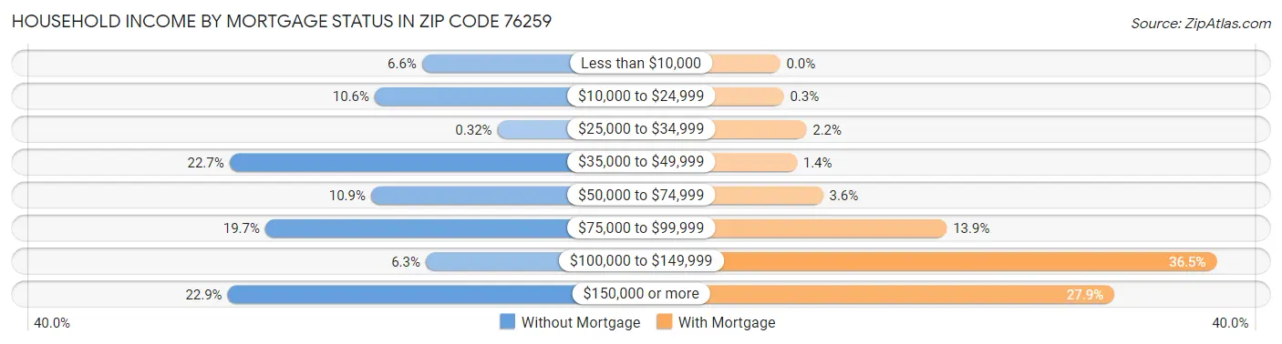 Household Income by Mortgage Status in Zip Code 76259