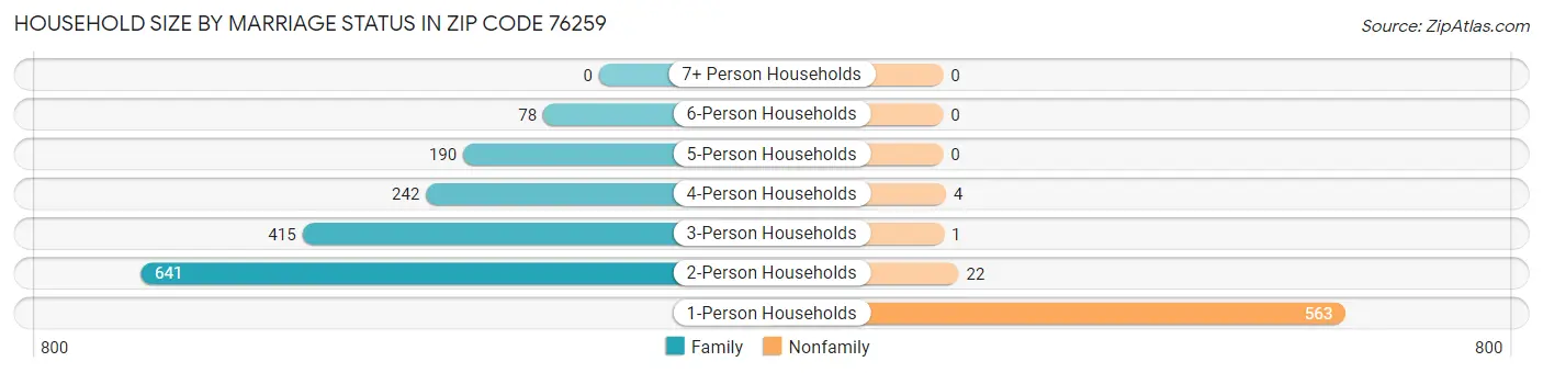 Household Size by Marriage Status in Zip Code 76259