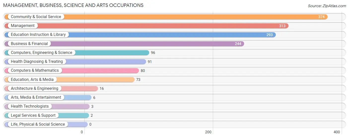 Management, Business, Science and Arts Occupations in Zip Code 76259