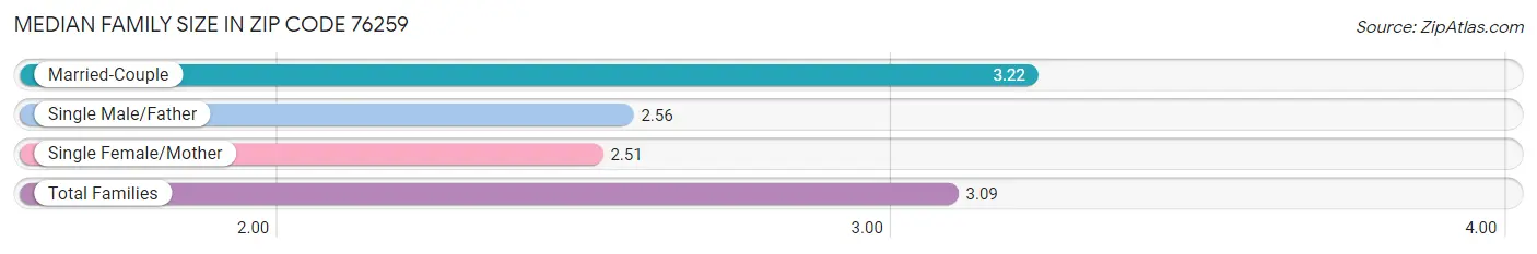 Median Family Size in Zip Code 76259