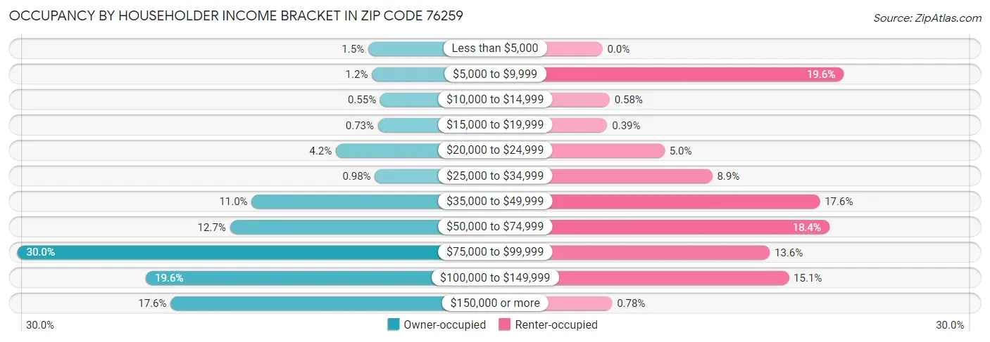 Occupancy by Householder Income Bracket in Zip Code 76259