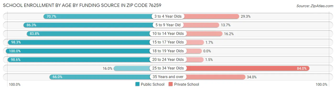 School Enrollment by Age by Funding Source in Zip Code 76259