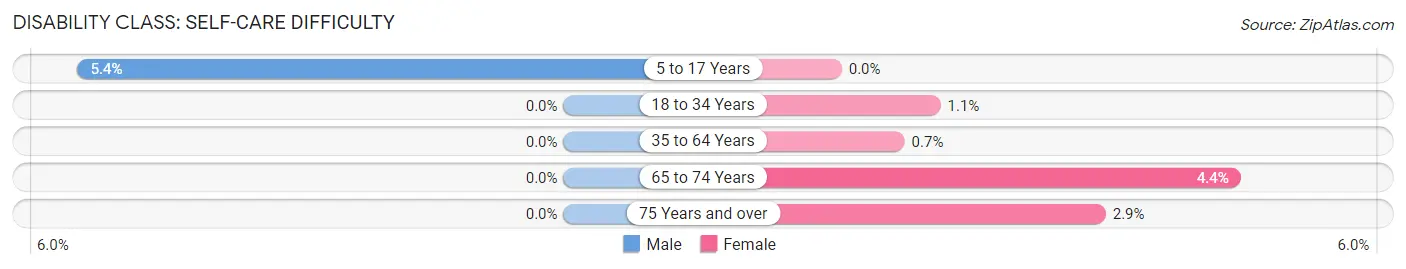 Disability in Zip Code 76259: <span>Self-Care Difficulty</span>