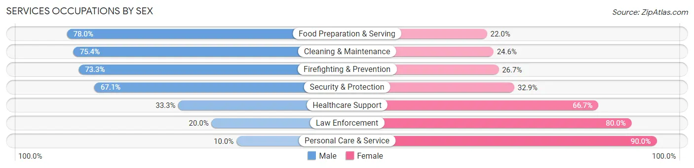 Services Occupations by Sex in Zip Code 76259