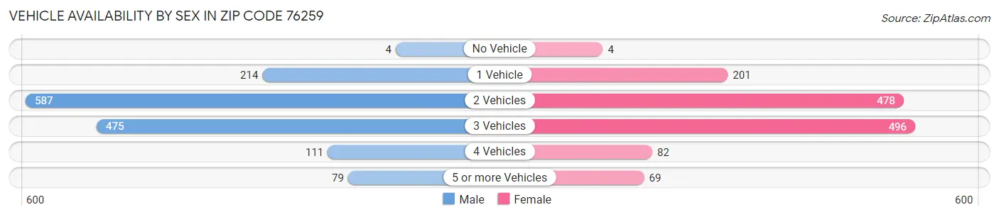 Vehicle Availability by Sex in Zip Code 76259