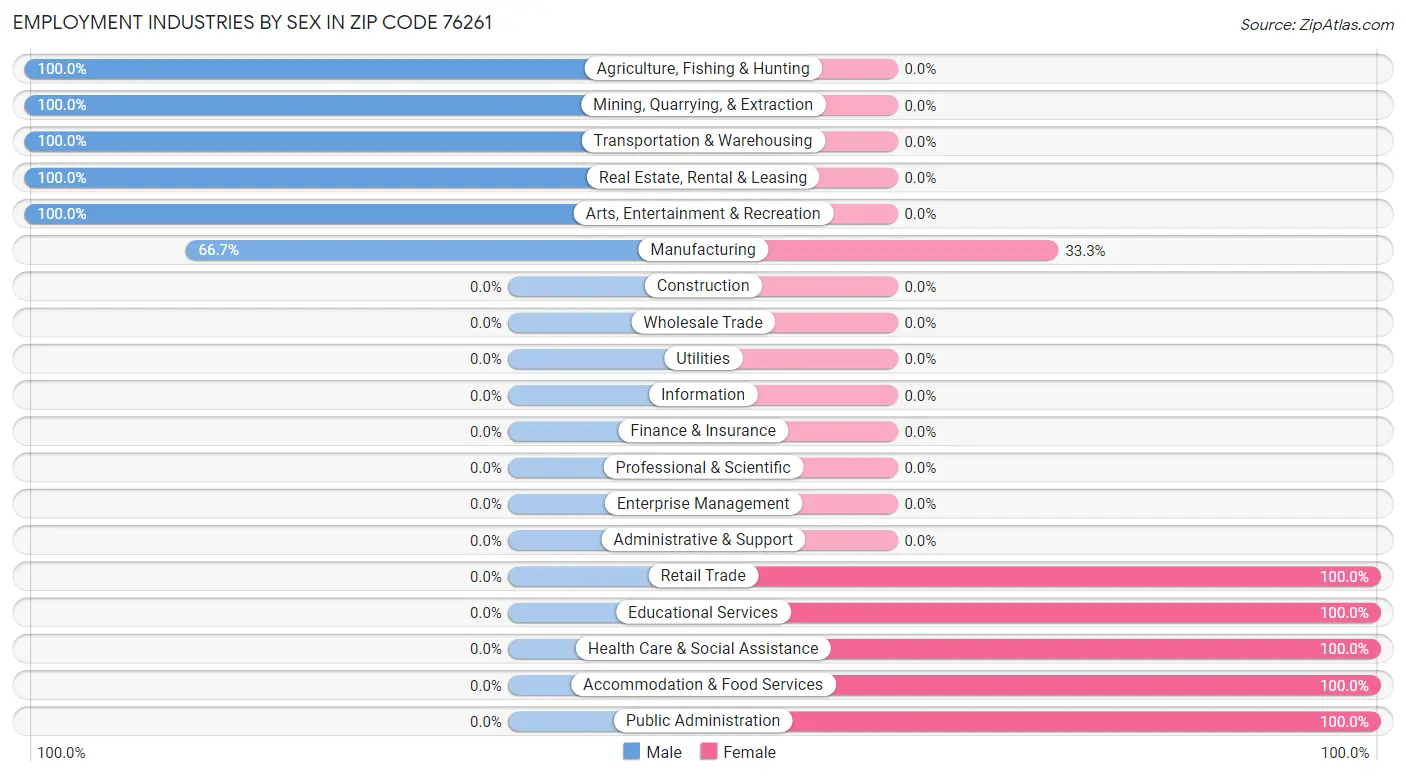 Employment Industries by Sex in Zip Code 76261