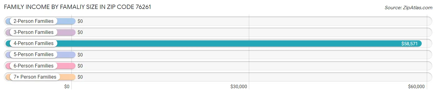 Family Income by Famaliy Size in Zip Code 76261