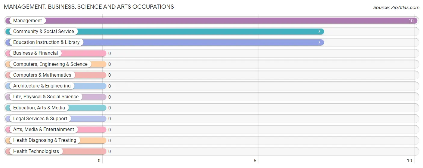 Management, Business, Science and Arts Occupations in Zip Code 76261