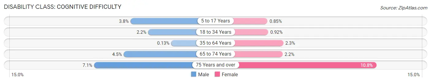 Disability in Zip Code 76262: <span>Cognitive Difficulty</span>