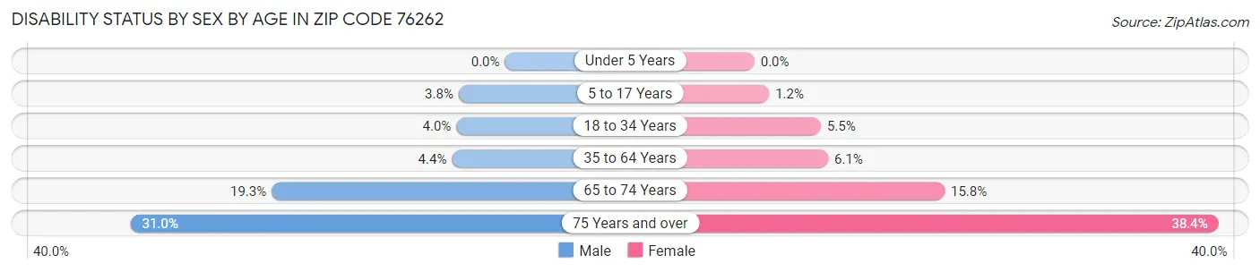 Disability Status by Sex by Age in Zip Code 76262