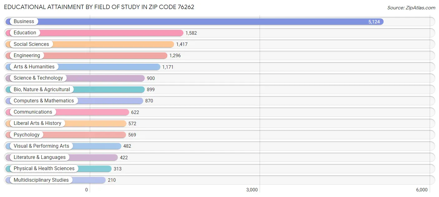 Educational Attainment by Field of Study in Zip Code 76262