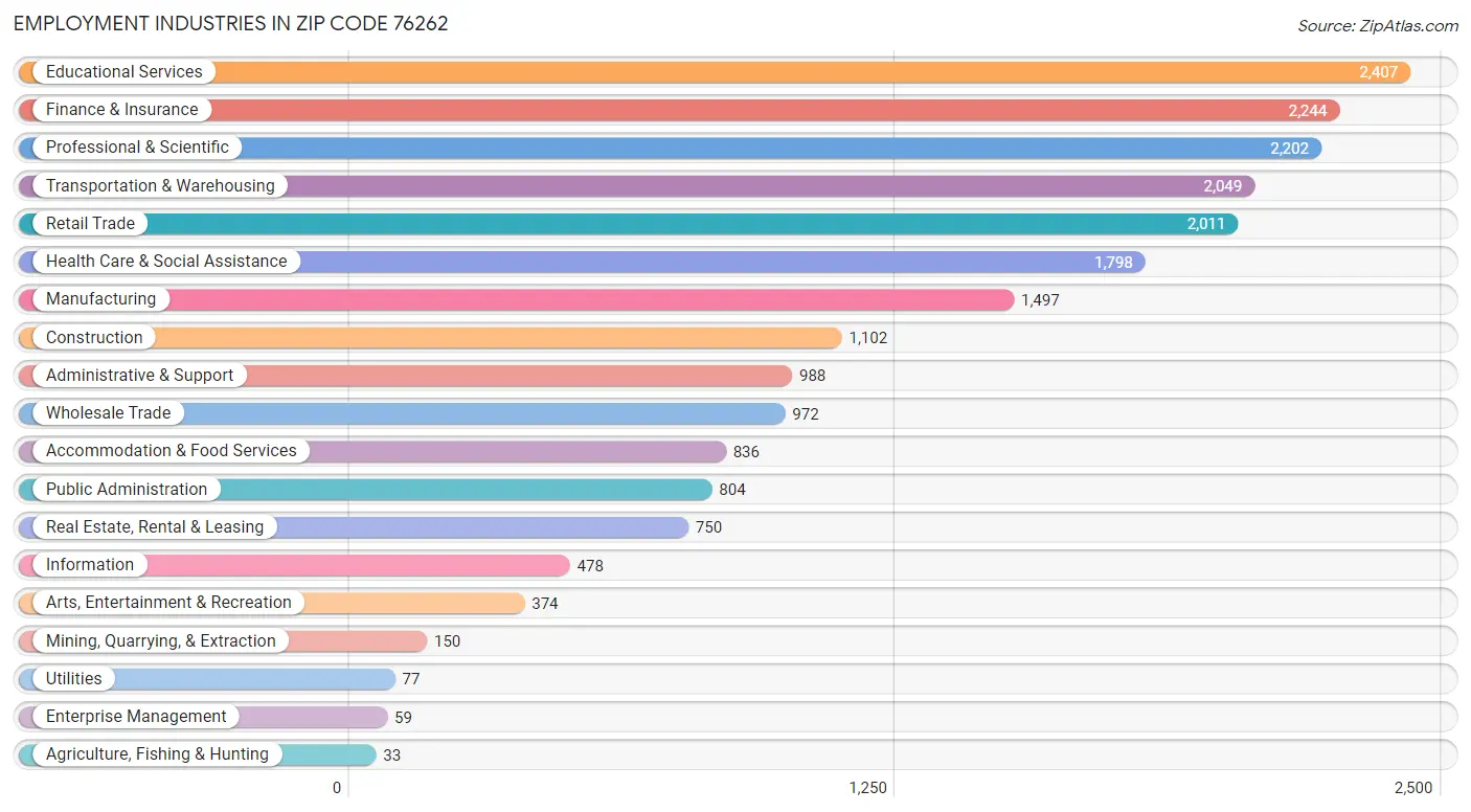 Employment Industries in Zip Code 76262