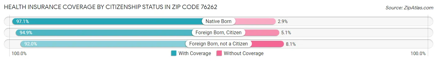 Health Insurance Coverage by Citizenship Status in Zip Code 76262