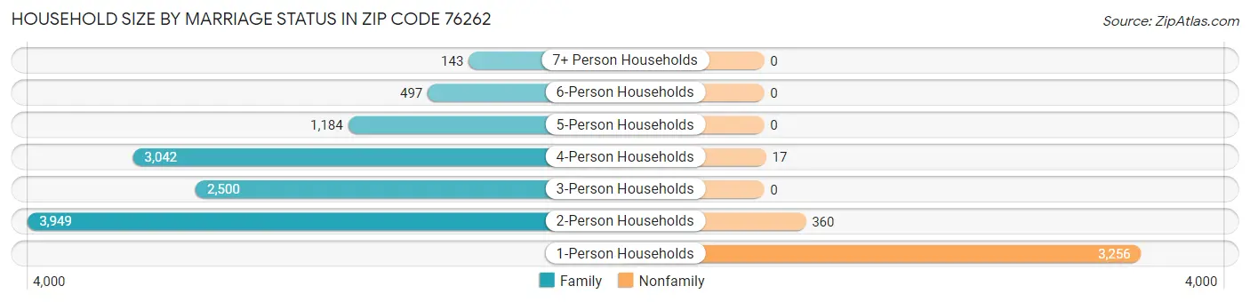Household Size by Marriage Status in Zip Code 76262