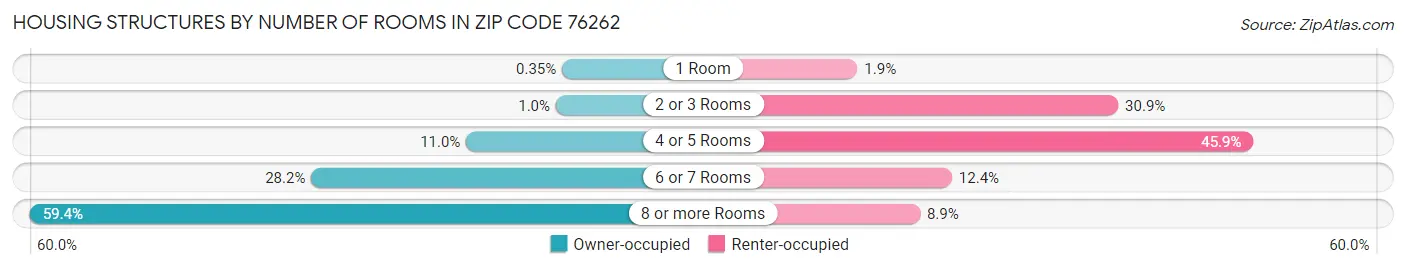 Housing Structures by Number of Rooms in Zip Code 76262