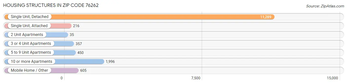 Housing Structures in Zip Code 76262