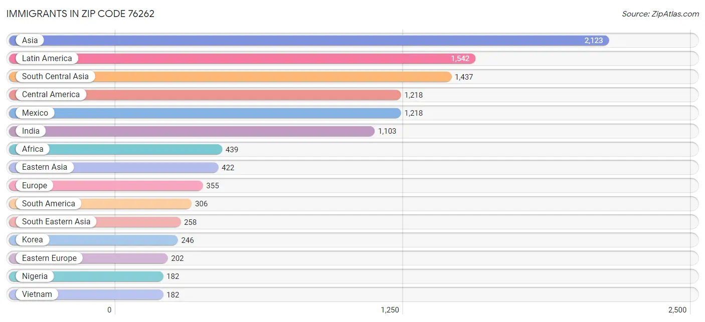 Immigrants in Zip Code 76262