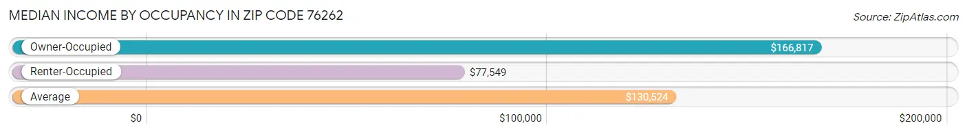 Median Income by Occupancy in Zip Code 76262