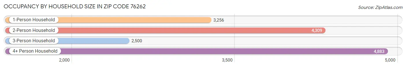 Occupancy by Household Size in Zip Code 76262