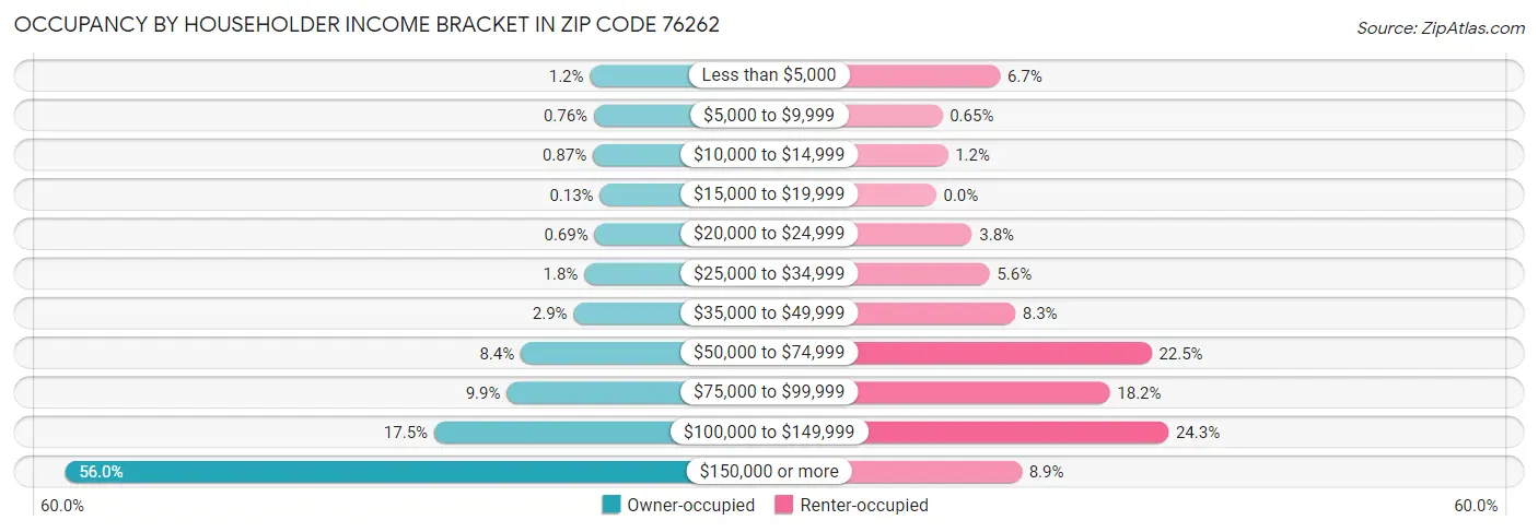 Occupancy by Householder Income Bracket in Zip Code 76262