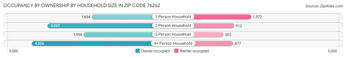 Occupancy by Ownership by Household Size in Zip Code 76262